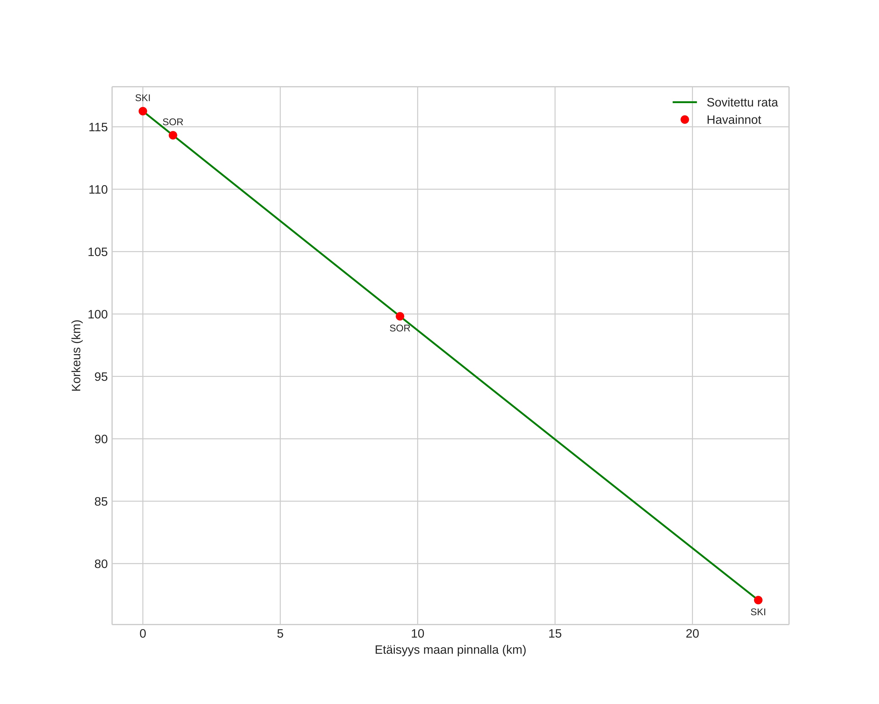 height profile