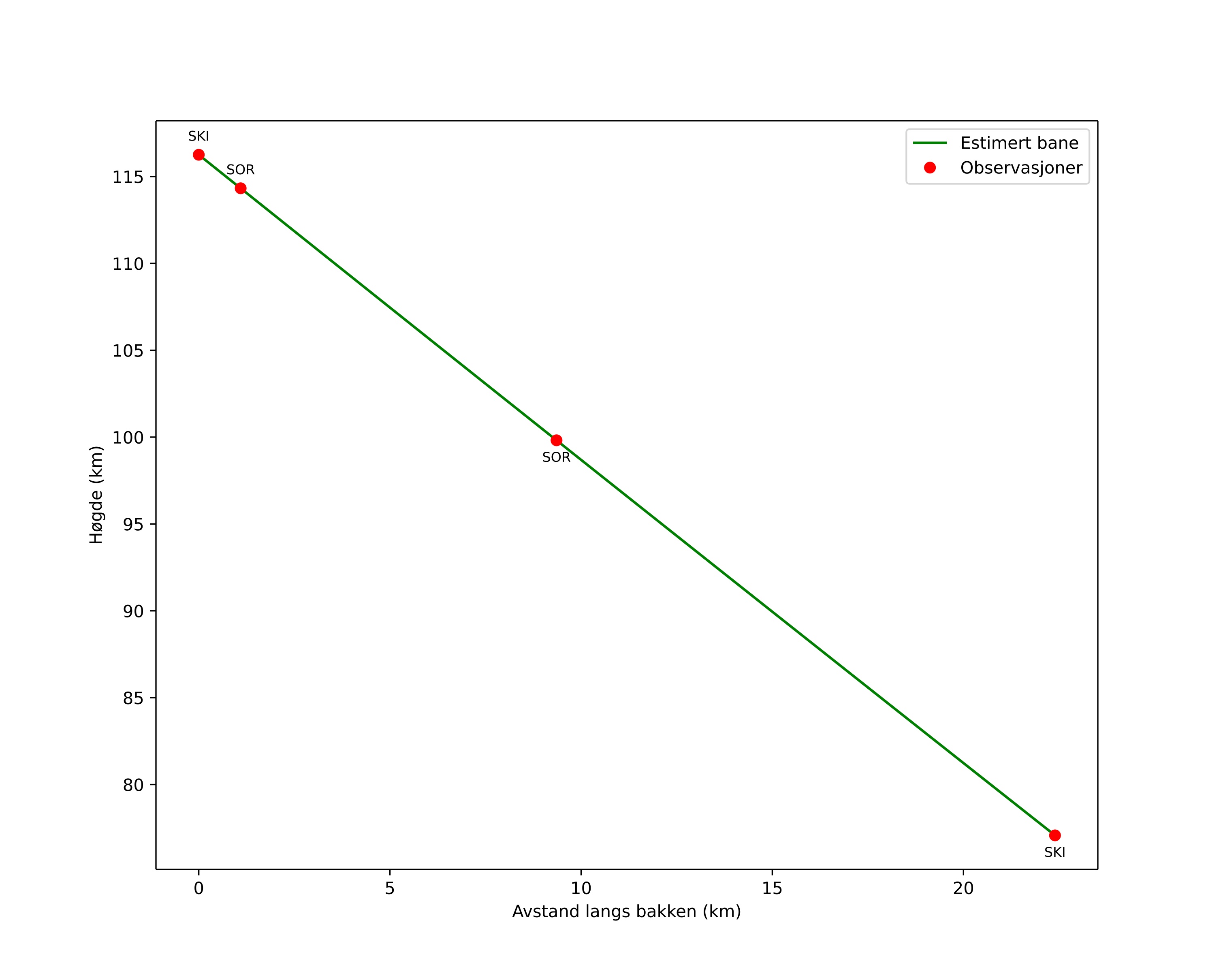 height profile