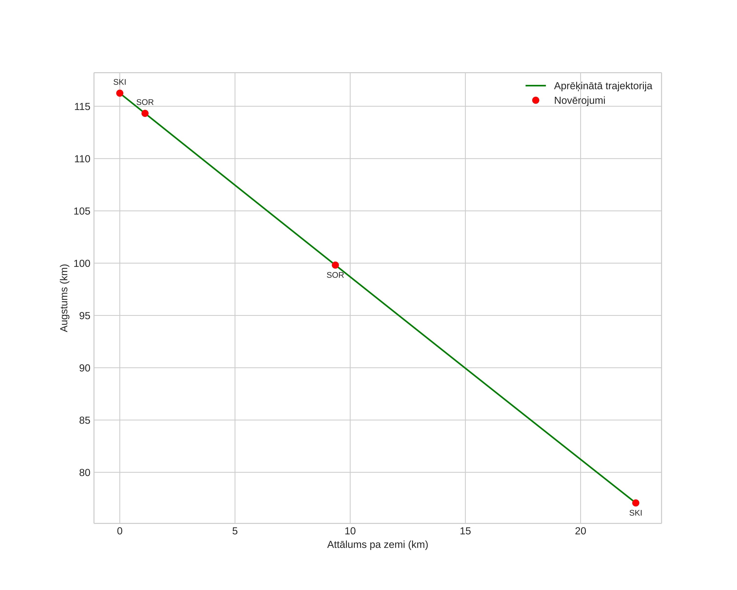 height profile