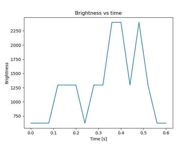 brightness