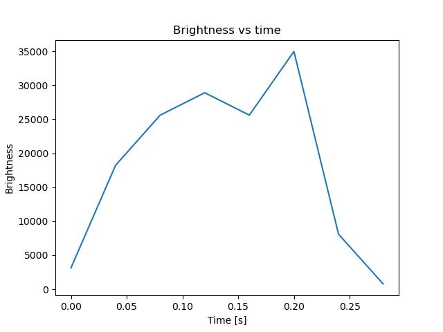 brightness