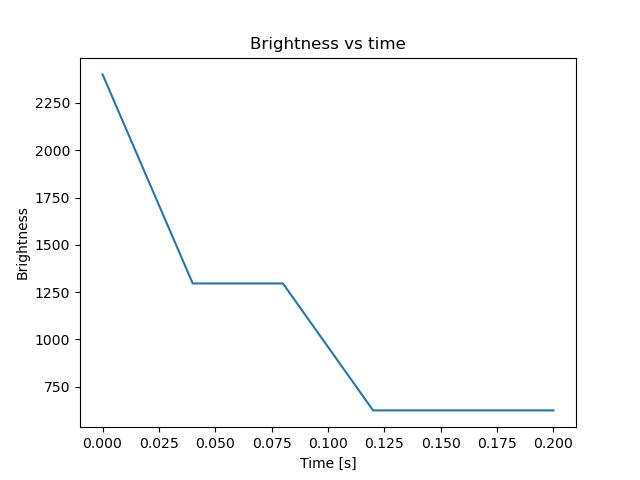 brightness