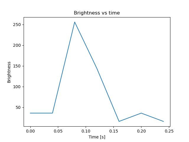 brightness