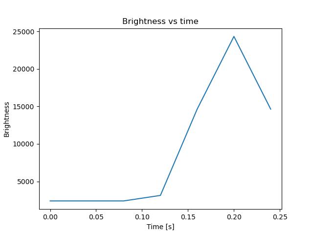 brightness