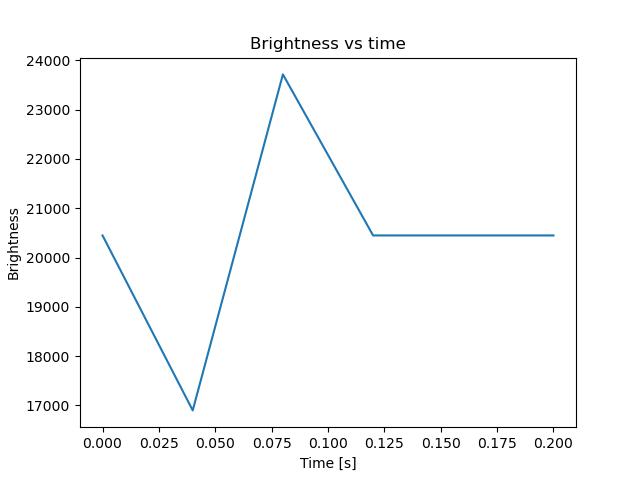 brightness