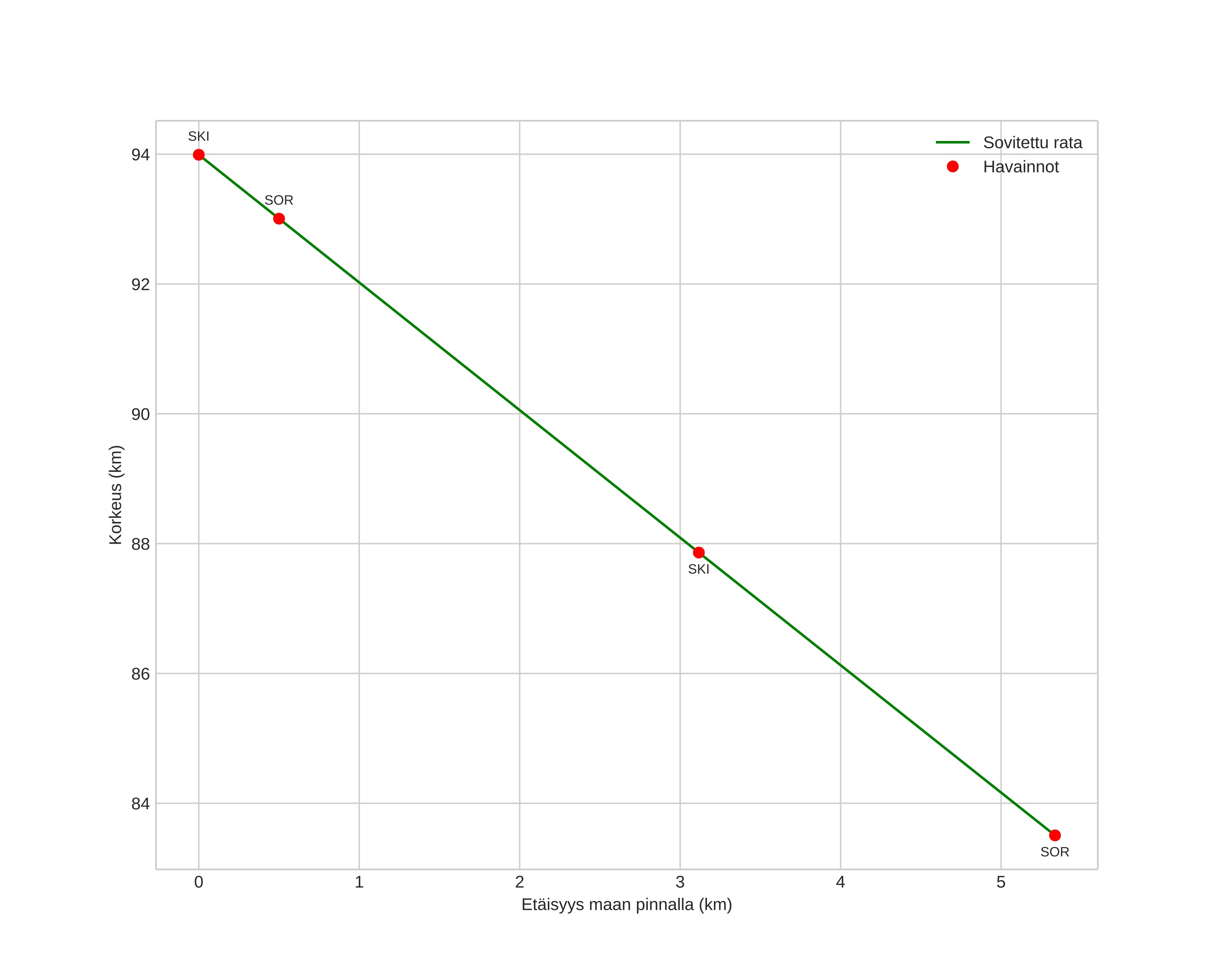 height profile