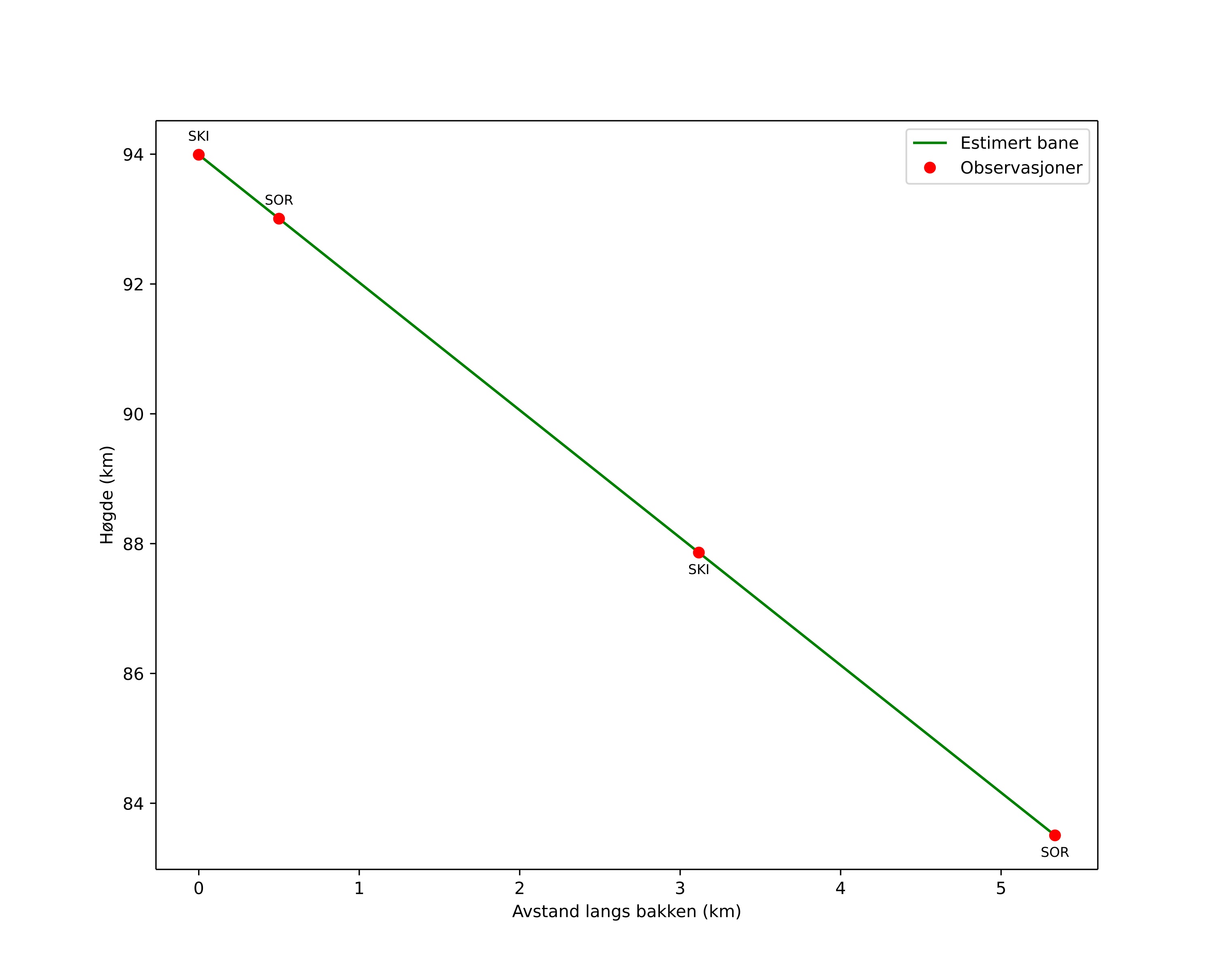 height profile