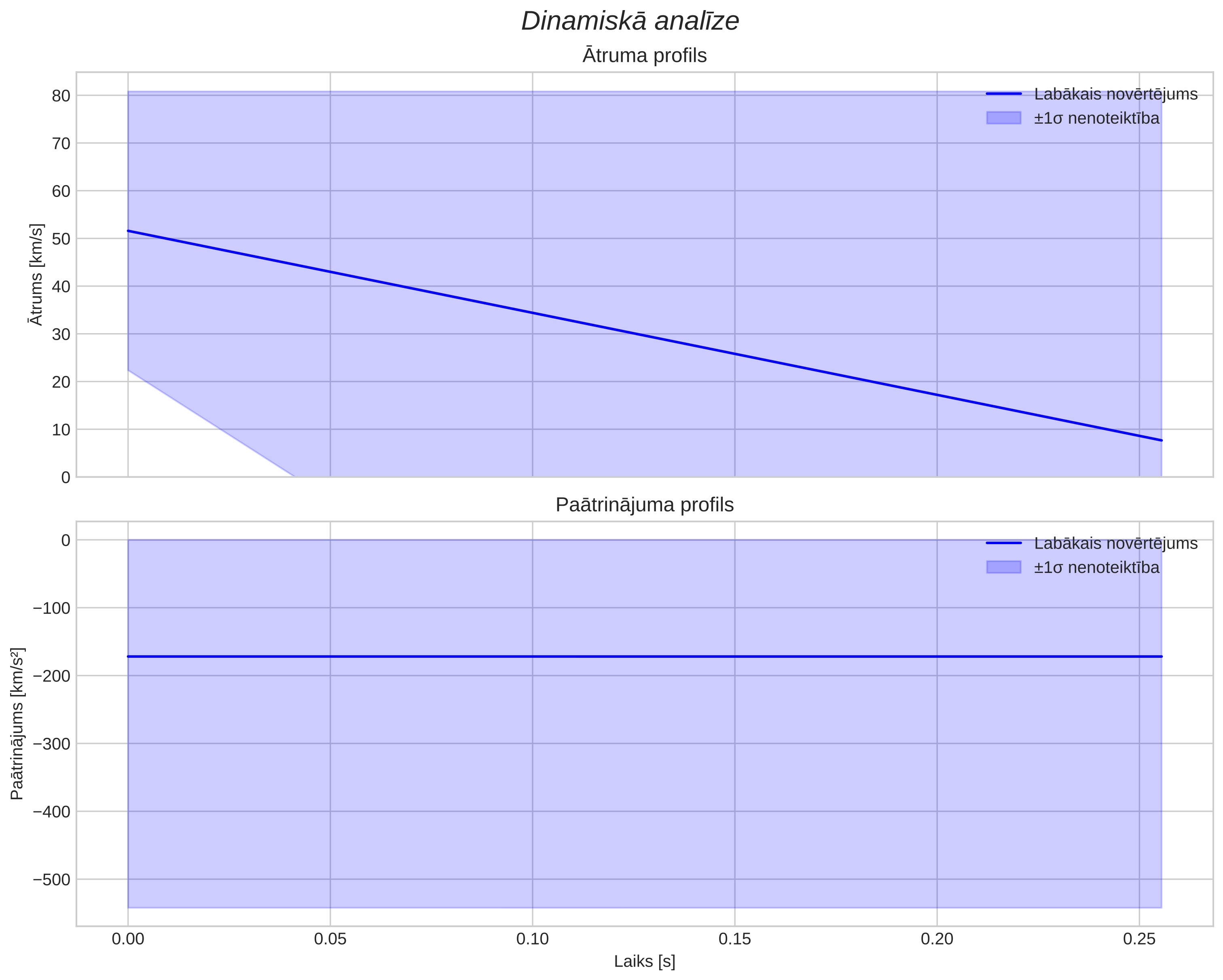 speed & acceleration