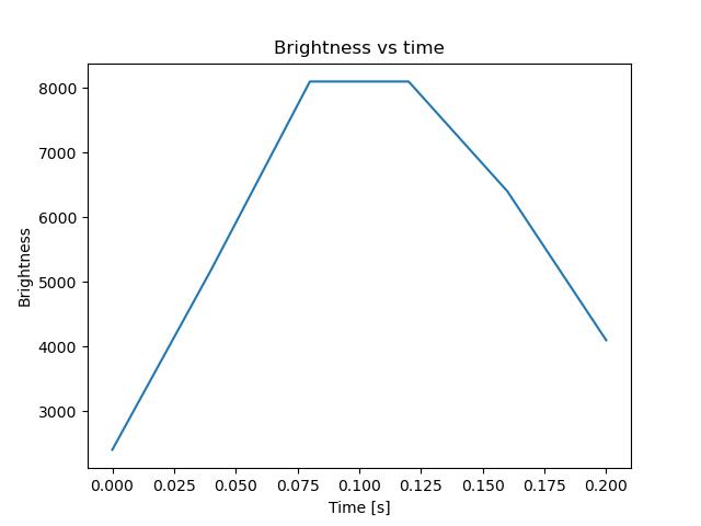 brightness