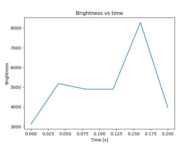 brightness