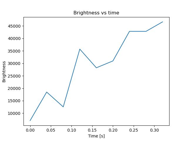 brightness