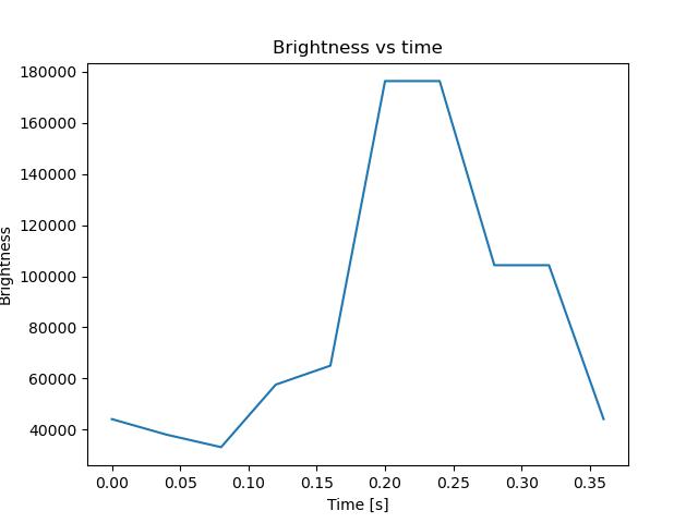 brightness