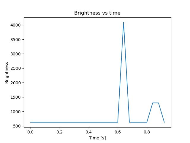 brightness
