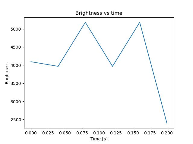 brightness