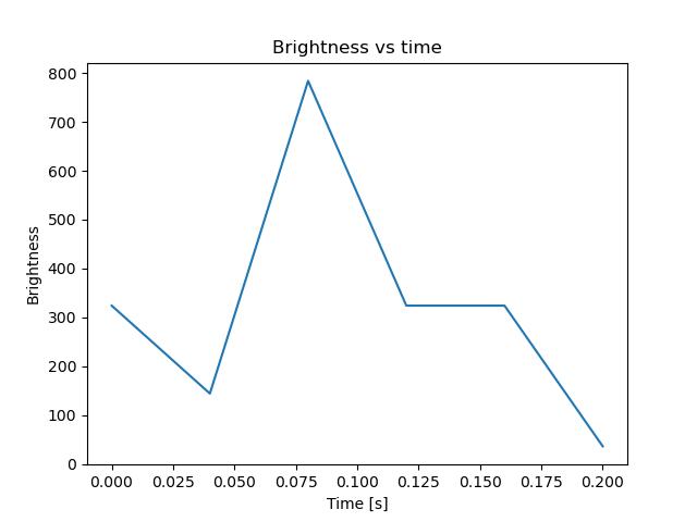 brightness