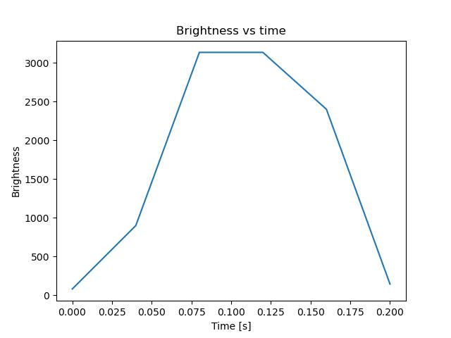 brightness