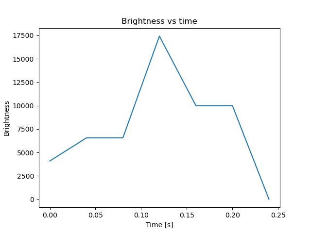brightness