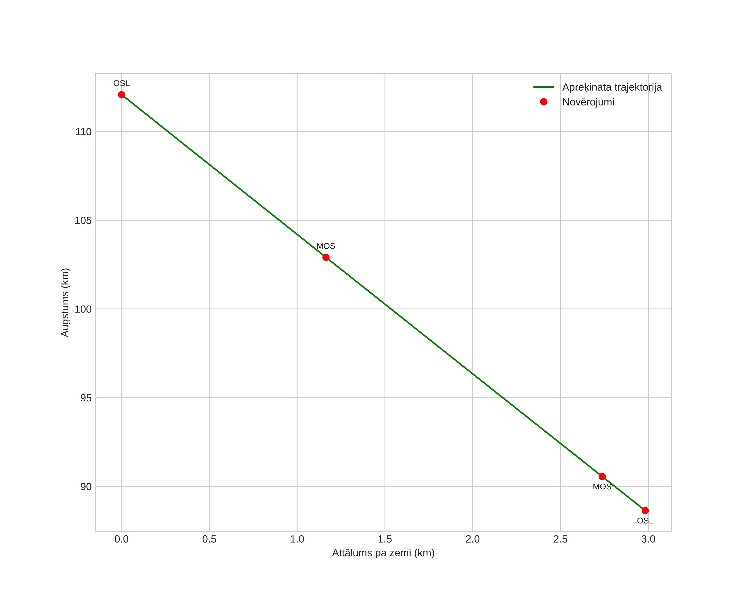height profile