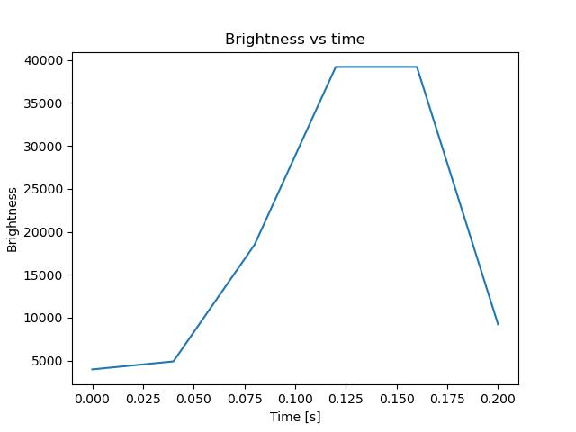 brightness