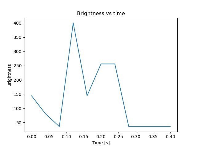 brightness