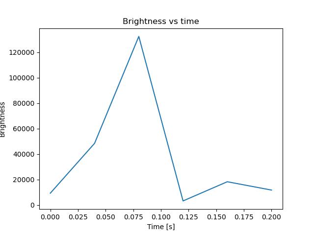 brightness