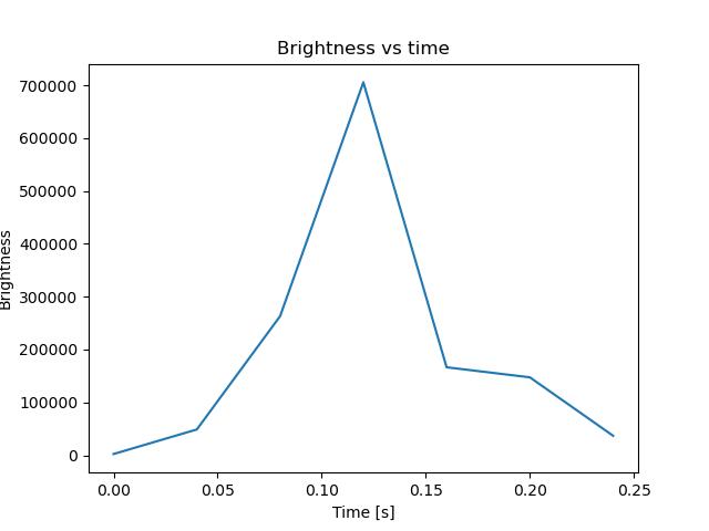 brightness