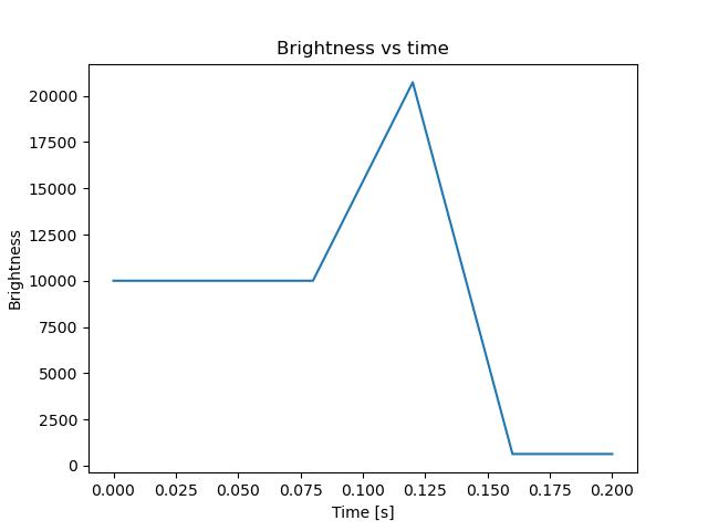 brightness