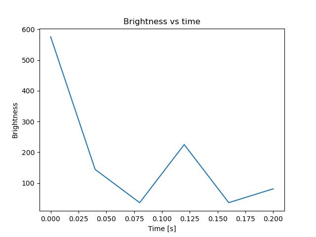 brightness