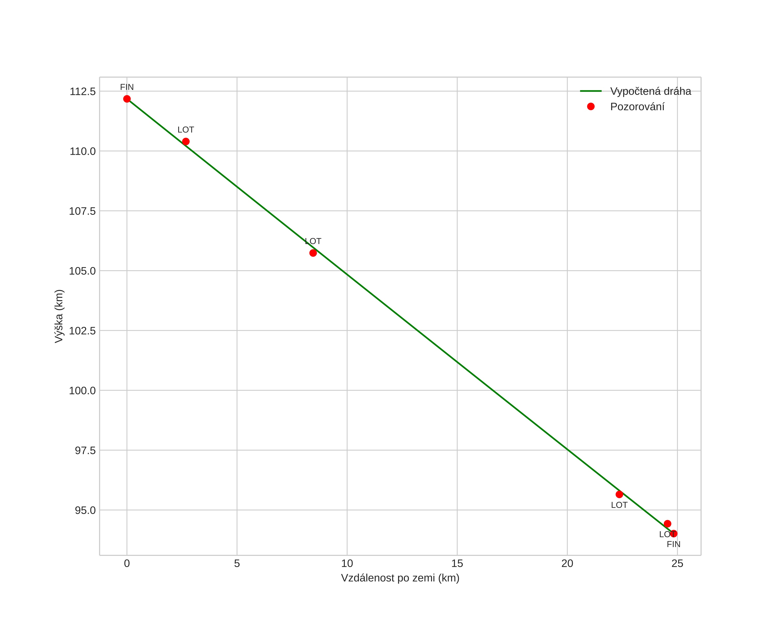 height profile