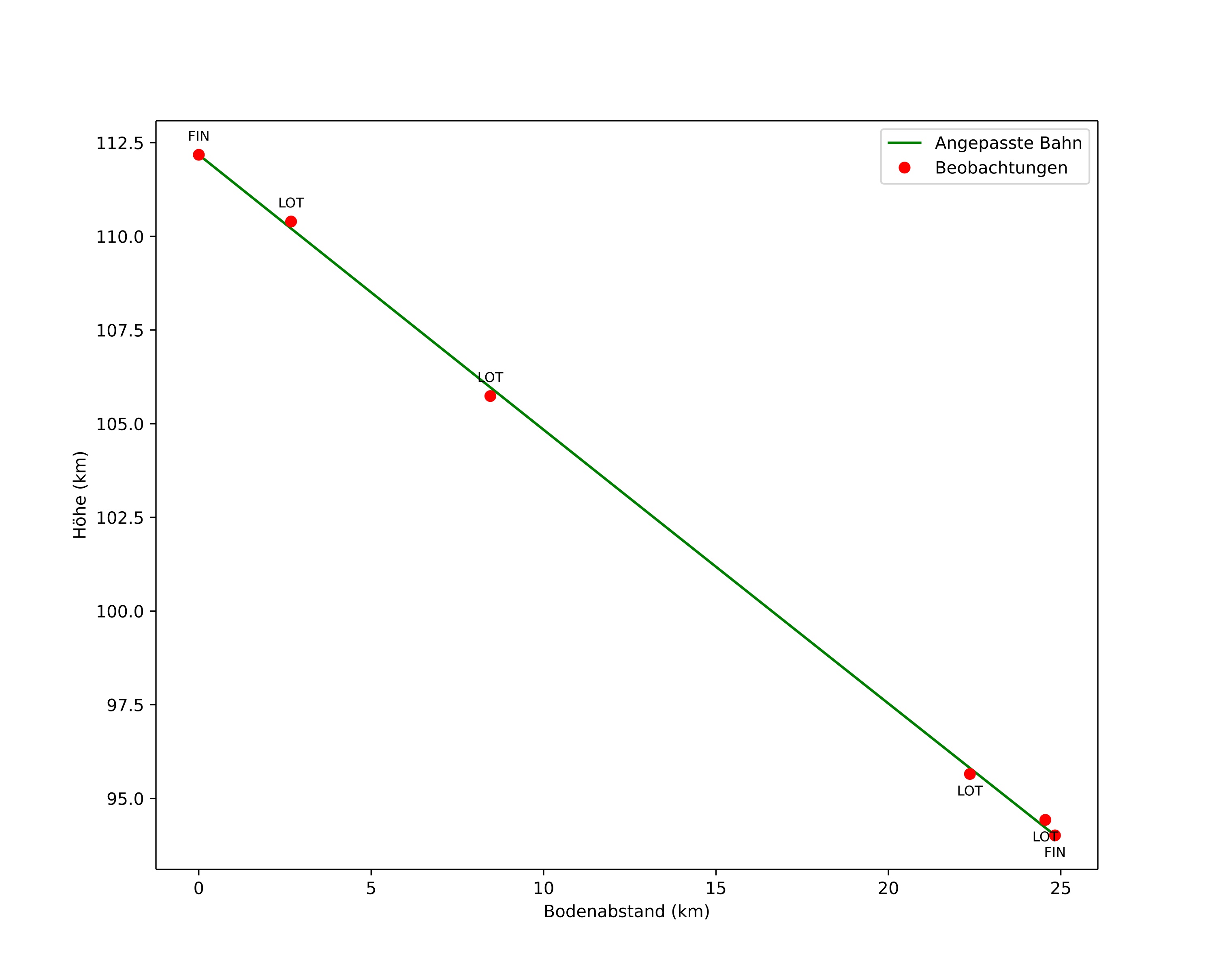 height profile