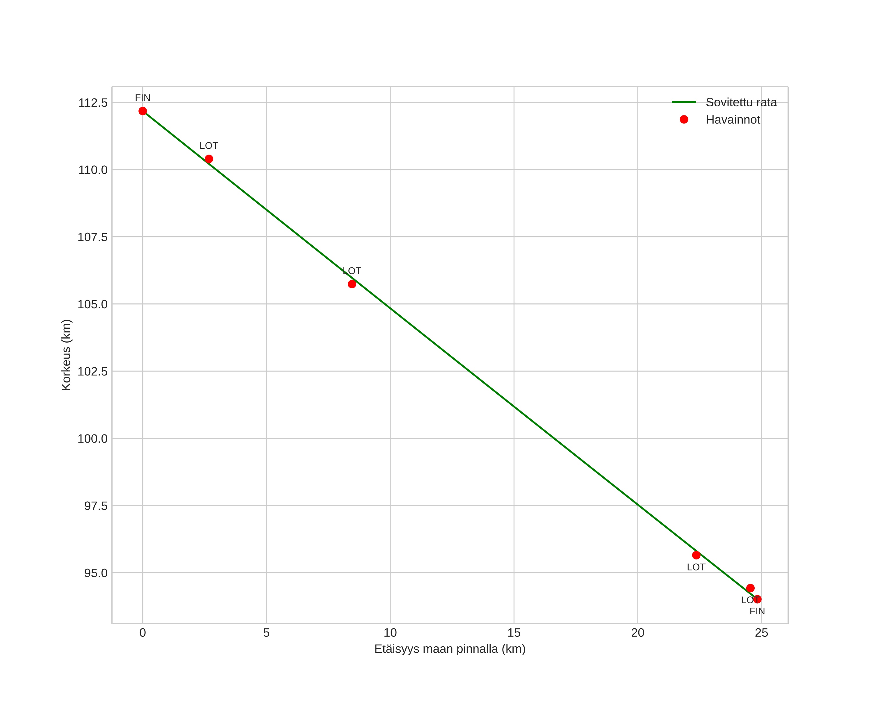 height profile