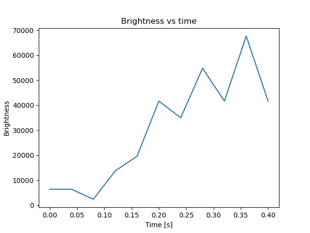 brightness
