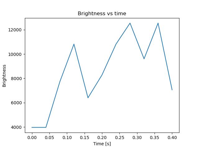 brightness