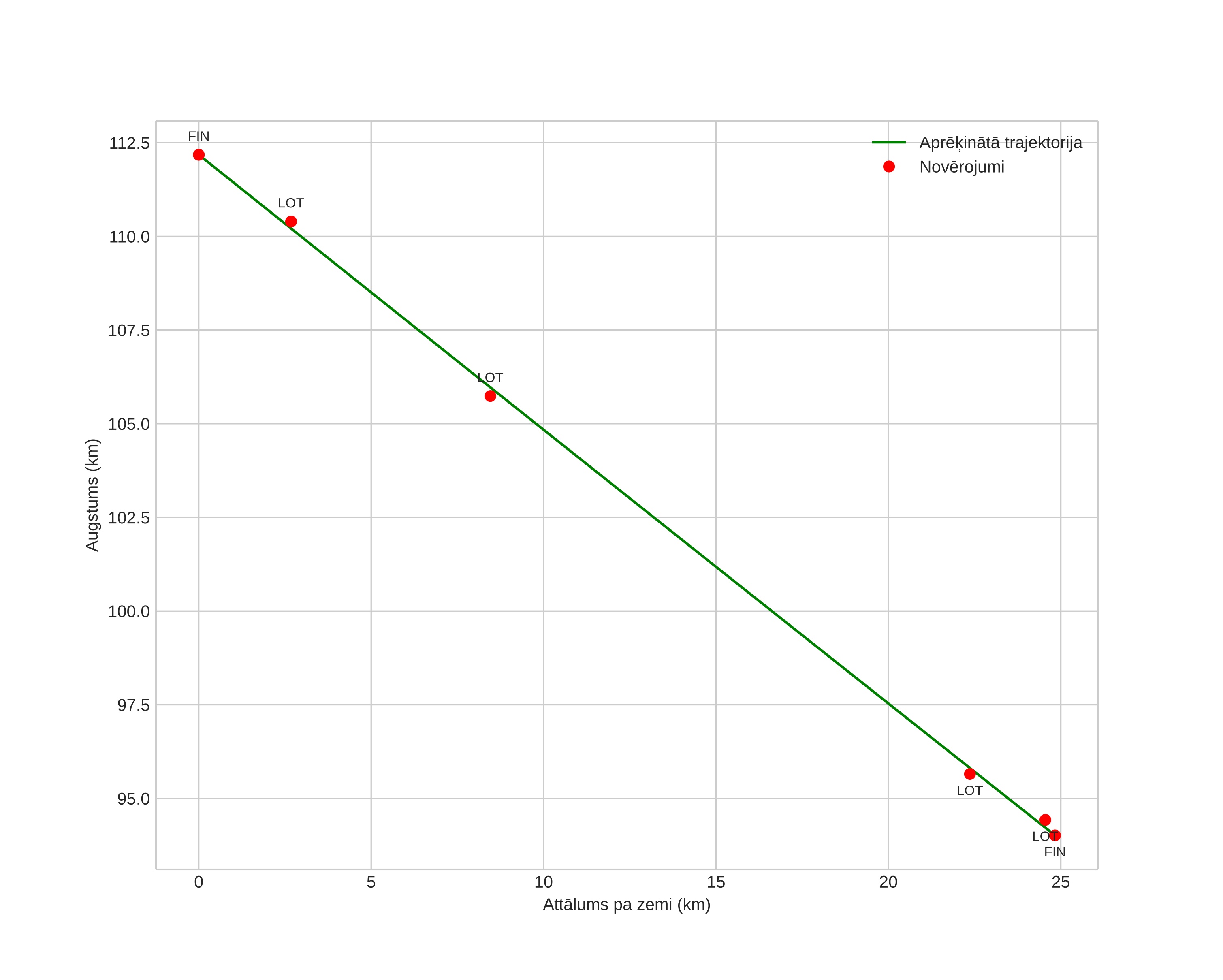 height profile