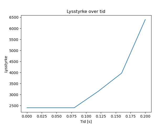 brightness