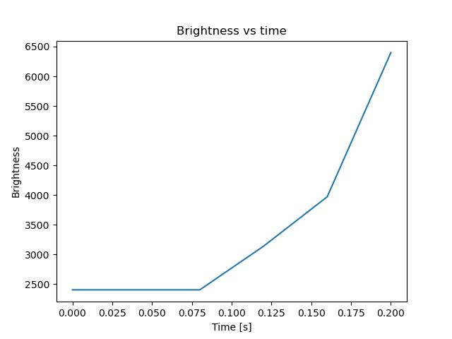 brightness