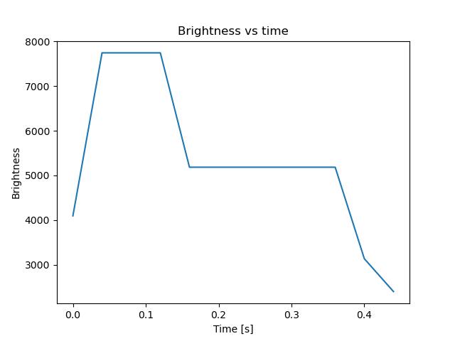 brightness