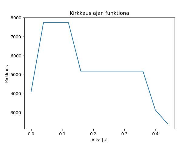 brightness