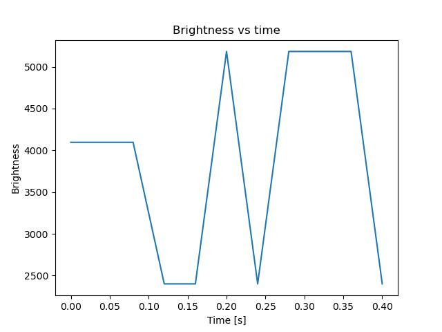 brightness