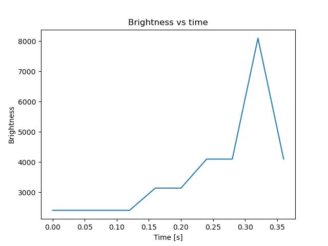 brightness