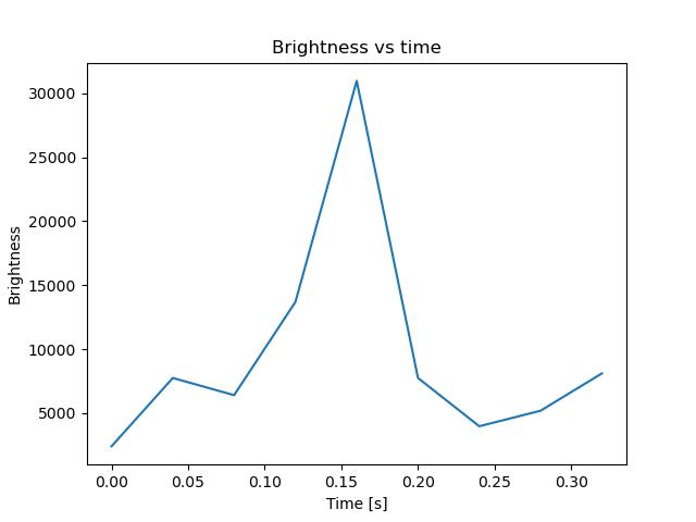 brightness