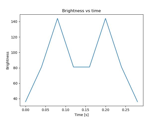 brightness