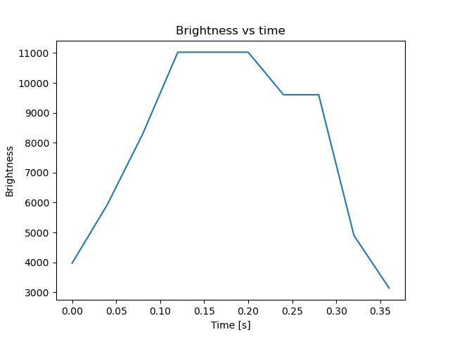 brightness