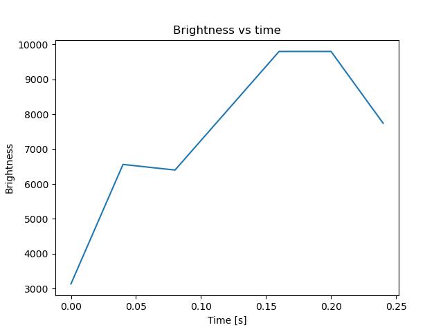 brightness