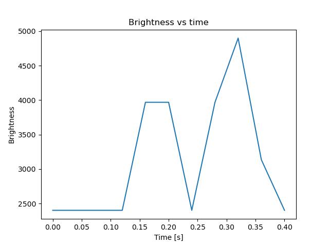 brightness