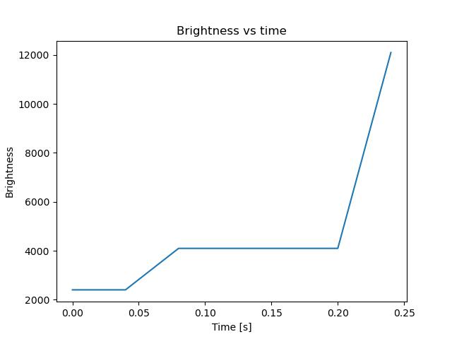 brightness