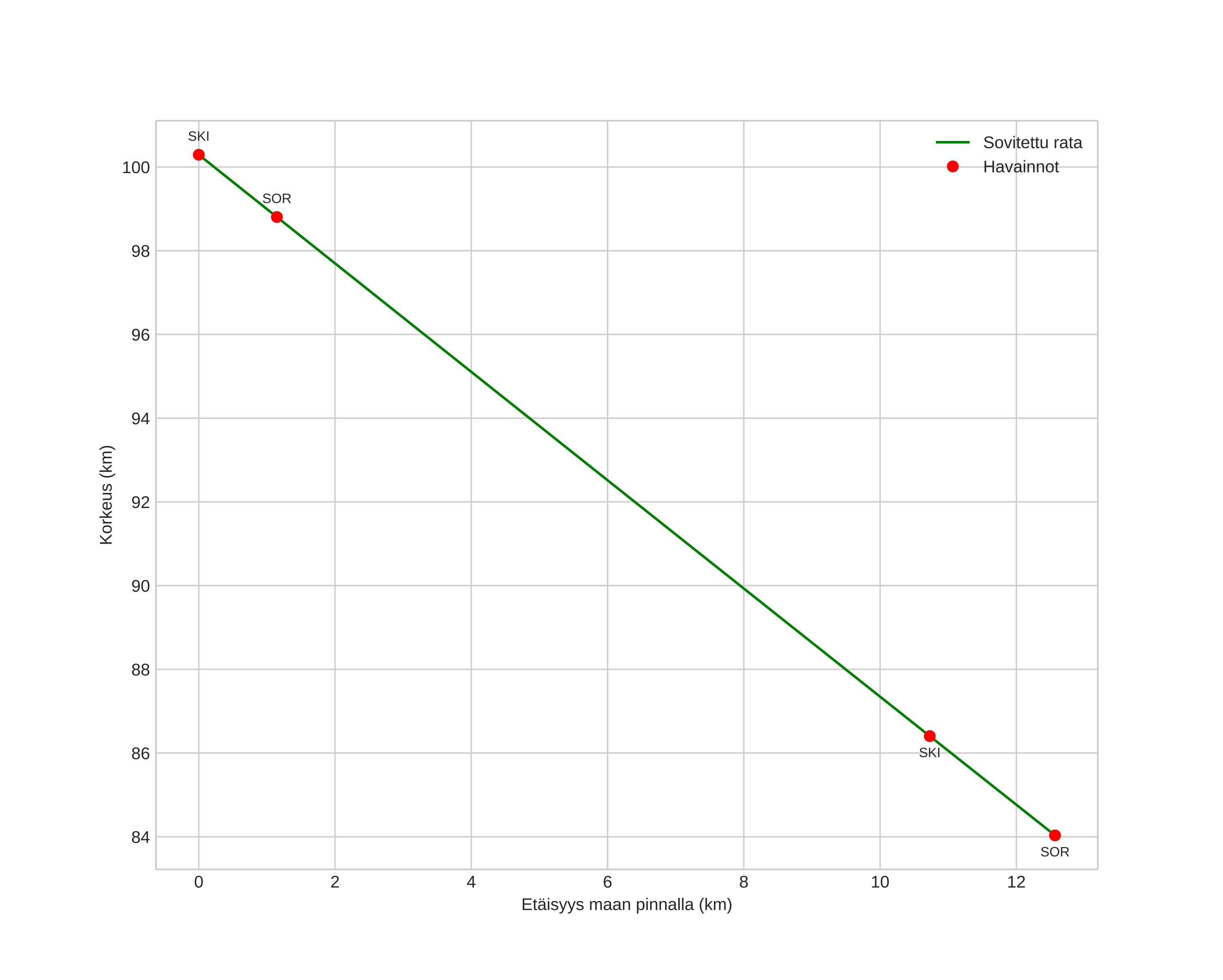 height profile
