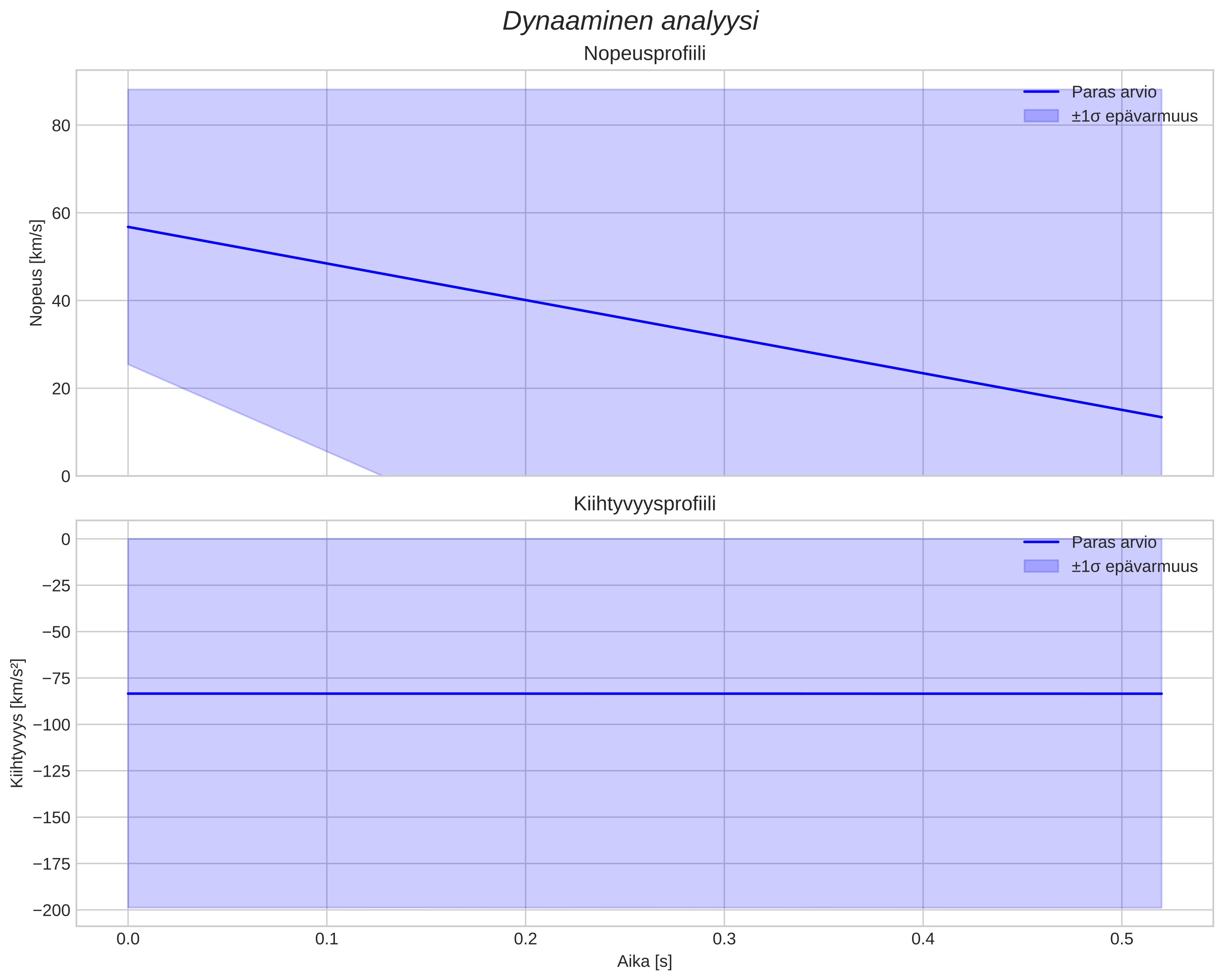 speed & acceleration