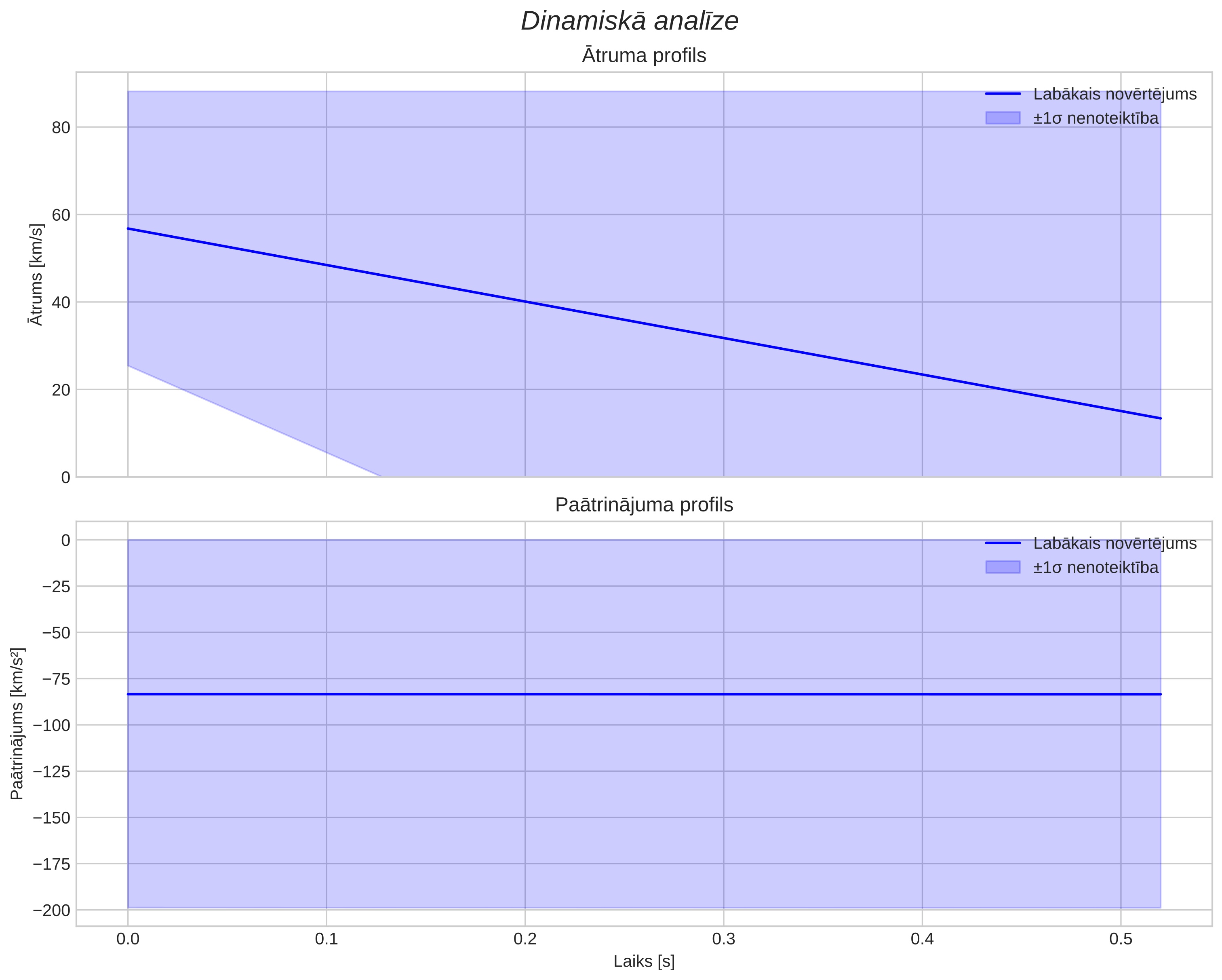 speed & acceleration