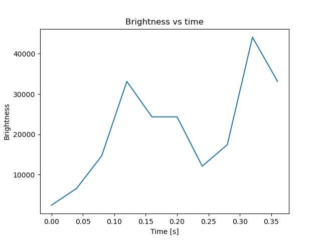 brightness